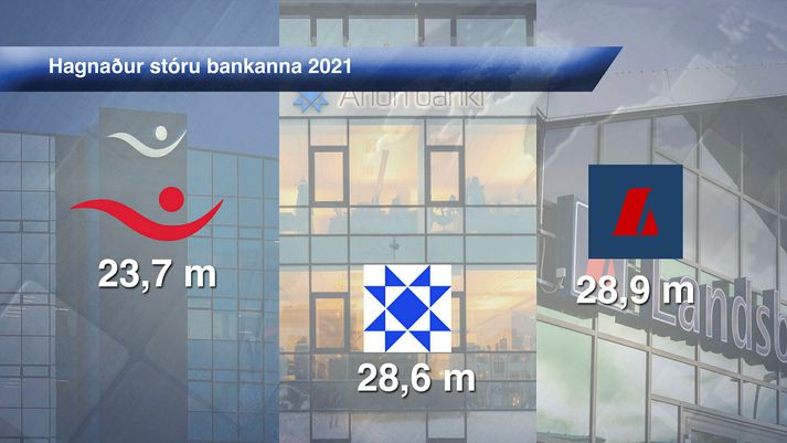 Stóru viðskiptabankarnir þrír skiluðu allir methagnaði á síðasta ári eða samtals rúmum 81 milljarði króna.