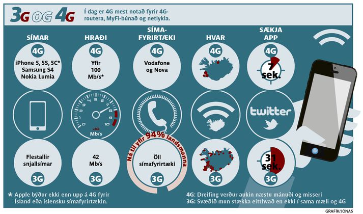 Munurinn er mikill á 3G og 4G.