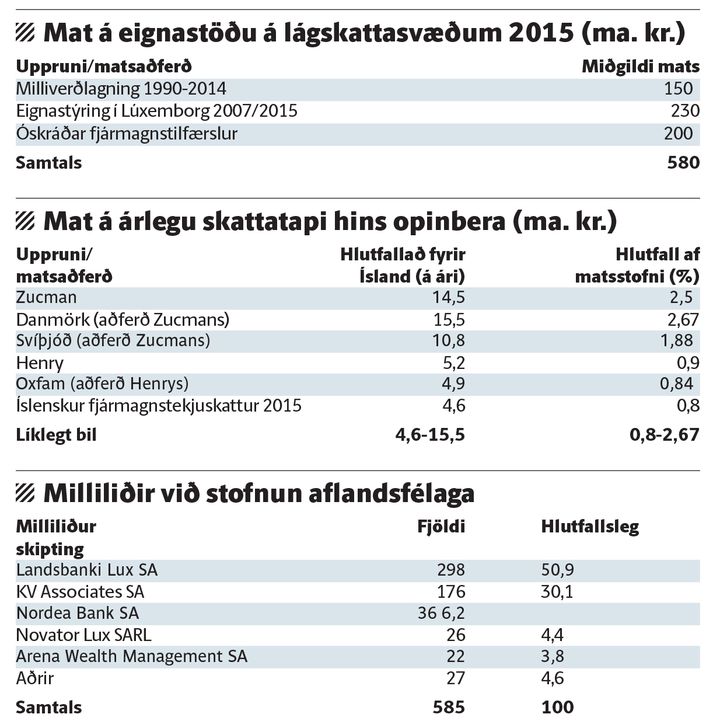 Töflur unnar úr skýrslunni.