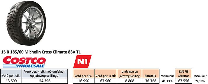 Hér munar 24,19% á verði Costco og hjá N1.