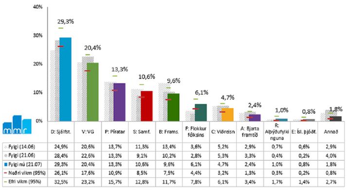 Sjáfstæðisflokkurinn mælist stærstur.