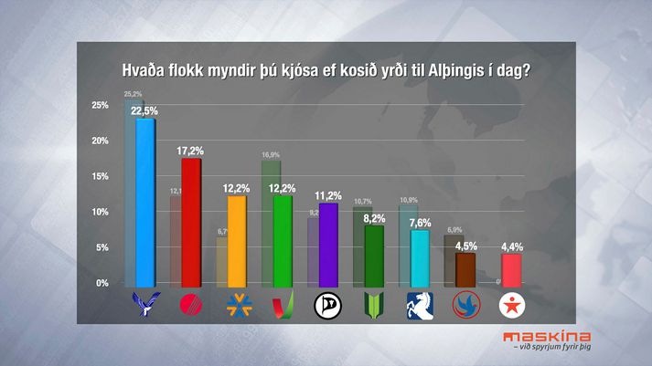 Svona er fylgi flokkanna samkvæmt nýrri könnun Maskínu fyrir fréttastofu Stöðvar 2, Vísis og Bylgjunnar.