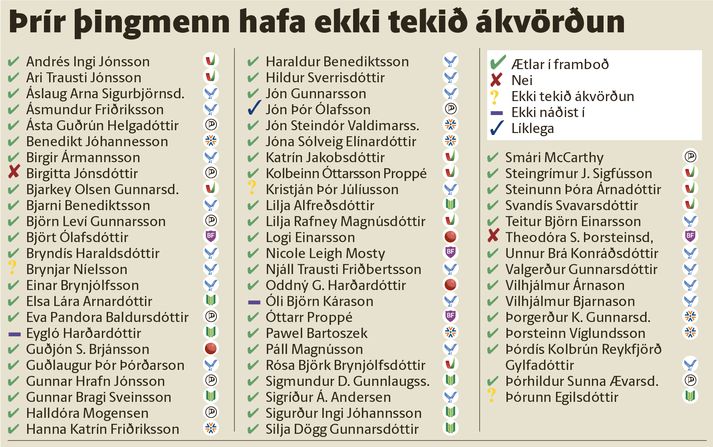 Nær allir sitjandi þingmenn stefna á endurkjör.