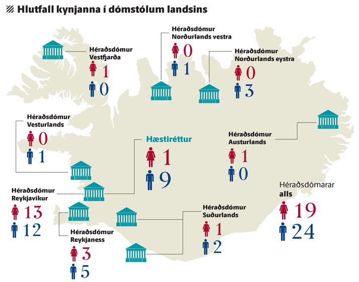 Hlutfall kynjanna í dómstólum landsins.