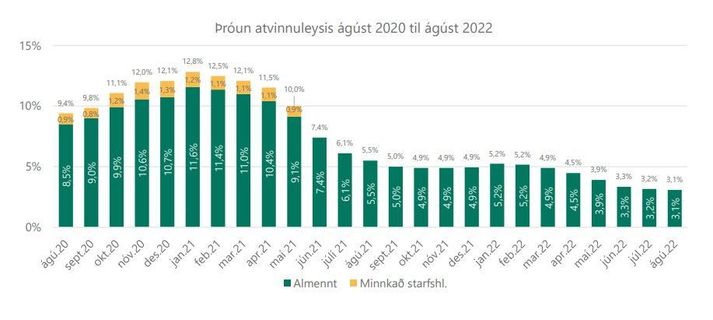 Verulega hefur dregið úr atvinnuleysi síðustu mánuði.