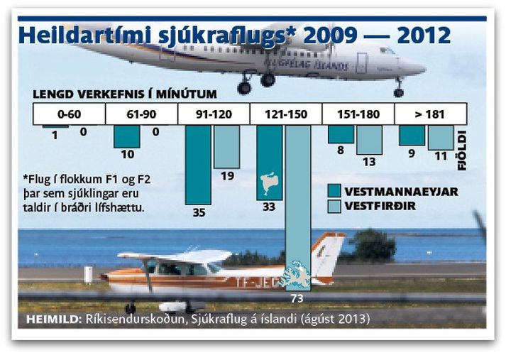 Á ReykjavíkurFlugvelliMegnið af sjúkraflugi frá Vestfjörðum tekur yfir tvo tíma.