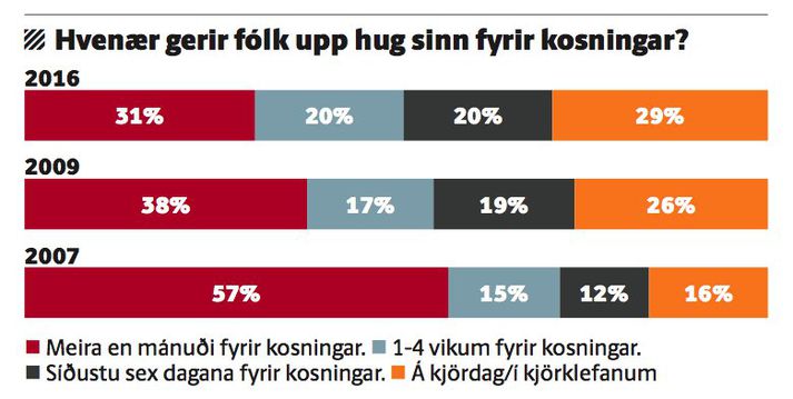 Myndin sýnir þróun á því hvenær kjósendur gera upp hug sinn samkvæmt mælingum Gallup.