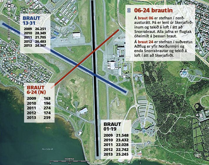 Hér má sjá heildarfjölda lendinga og flugtaka á hverri braut Reykjavíkurflugvallar, burtséð frá því úr hvaða átt er komið eða í hvaða átt var tekið á loft, síðustu fimm árin.