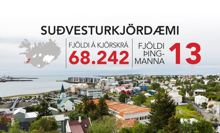 Suðvesturkjördæmi er stærsta kjördæmið.