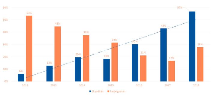 Þróun á heildarfjölda umsókna um aðstoð UMS vegna fasteignalána annars vegar og vegna skyndilána hins vegar.