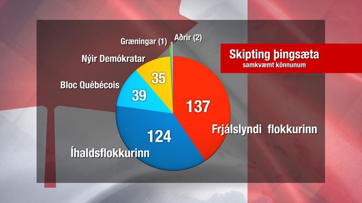 Skipting þingsæta samkvæmt meðaltali skoðanakannana.