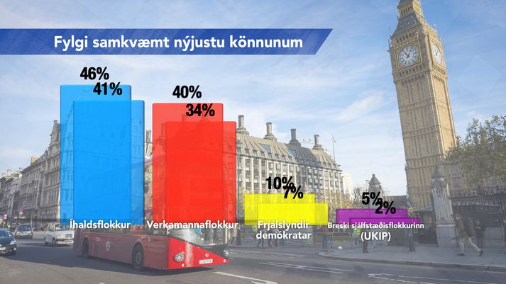 Samkvæmt allra nýjustu könnunum verður fylgi Íhaldsflokksins á bilinu 41 til 46%. Fylgi Verkamannaflokksins verður samkvæmt þessu um 34 til 40%.