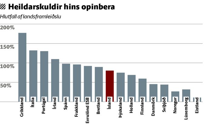 Heildarskuldir hins opnbera sem hlutfall af landsframleiðslu í samanburði við nokkur Evrópulönd.