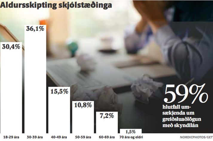 Samkvæmt tölum frá Umboðsmanni skuldara er hlutfall ungs fólks, á aldrinum 18-29 ára, sem leitar til embættisins sífellt að hækka.