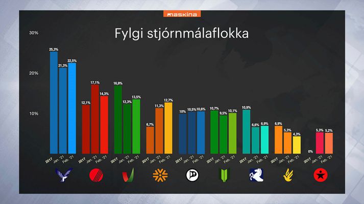 Niðurstöður könnunar  Masíknu sem var gerð fyrir fréttastofu Stöðvar 2, Bylgjunnar og Vísis á dögunum 5. til 12. febrúar.