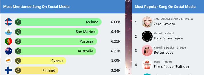 Eins og sjá má var mest fjallað um íslenska lagið en San Marínó fylgir fast á eftir.