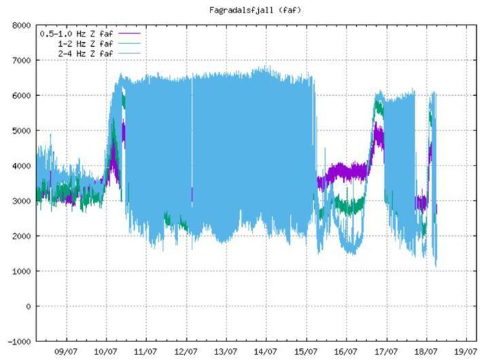 Óróaritið frá jarðskjálftamæli á Fagradalsfjalli klukkan sex í morgun. Greinilega má sjá hvernig gosið tók kipp á ný á miðnætti eftir stutt hlé frá því síðdegis í gær.