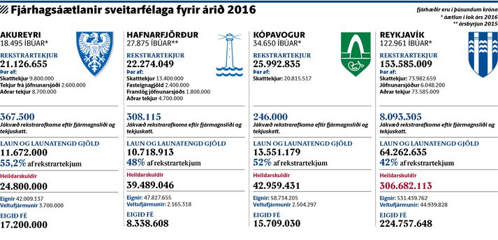 Rekstur stærstu sveitafélaganna er þungur á þessu ári.