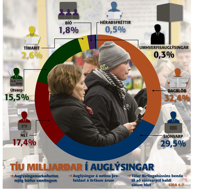 Umsvifamestu auglýsingastofurnar á markaðnum eru Íslenska auglýsingastofan, PIPAR\TBWA, Hvíta húsið, EnnEmm, Jónsson & Lemacks og einnig Brandenburg.