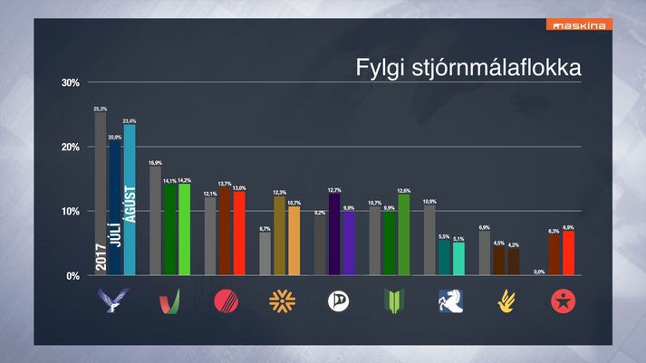 Könnun Maskínu var gerð á dögunum 13. til 23. ágúst.