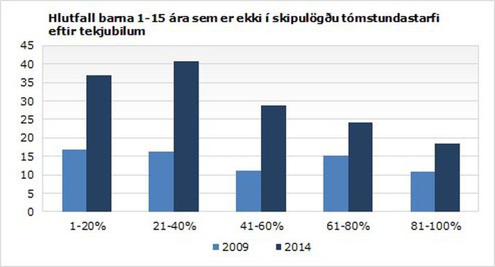Hér má glöggt greina aðstöðumun barna þegar kemur að tómstundastarfi. Fátækustu börnin eru ekki með.