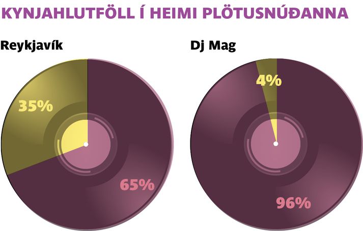 Hér til vinstri má sjá kynjahlutföll þeirra plötusnúða sem troða upp í miðbæ Reykjavíkur í mánuðinum. Fjólublár er hlutfall karla en gulur hlutfall kvenna.
Til hægri er hlutfall kvenkyns plötusnúða á lista DJ Mag frá því í ár yfir bestu plötusnúða heims.