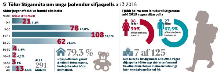 Tölur Stígamóta um unga þolendur sifjaspells árið 2015