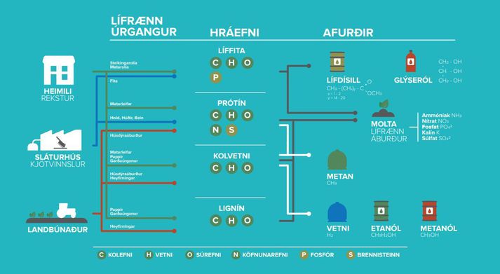 Úrgangurinn og afurðirnar.