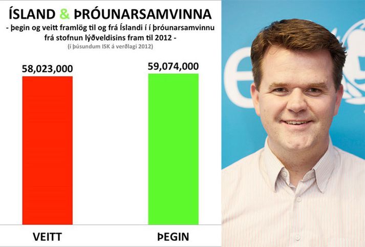 Þegar Ísland var að stíga sín fyrstu skref sem sjálfstætt ríki naut það ríkulegrar aðstoðar, meðal annars með Marshall aðstoð Bandaríkjamanna sem annars var bara veitt þjóðum sem fóru illa út úr seinni heimsstyrjöldinni.