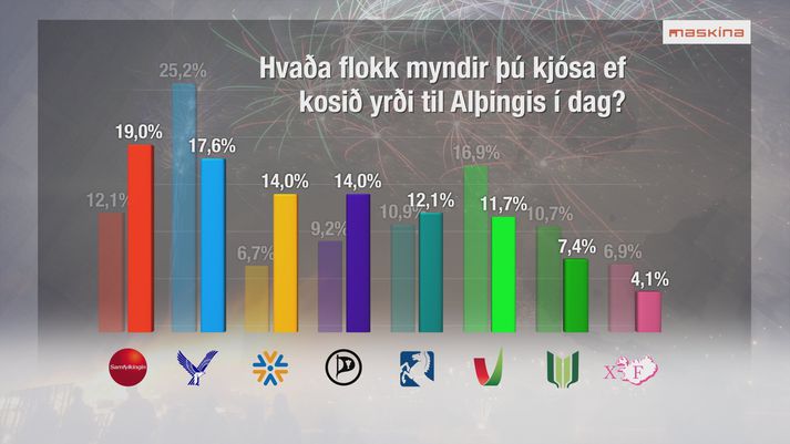 Fylgið stjórnmálaflokkanna hefur breyst mikið frá síðustu kosningum. Samfylkingin mælist stærst allra flokka samkvæmt nýjustu könnun.