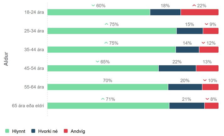 Andstaðan er mest í yngsta aldurshópnum, eins og gefur að skilja.