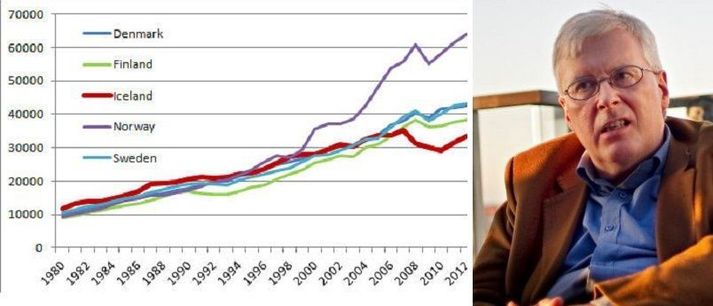 Mynd 1. Kaupmáttur landsframleiðslu á mann 1980-2012 (Bandaríkjadollarar).