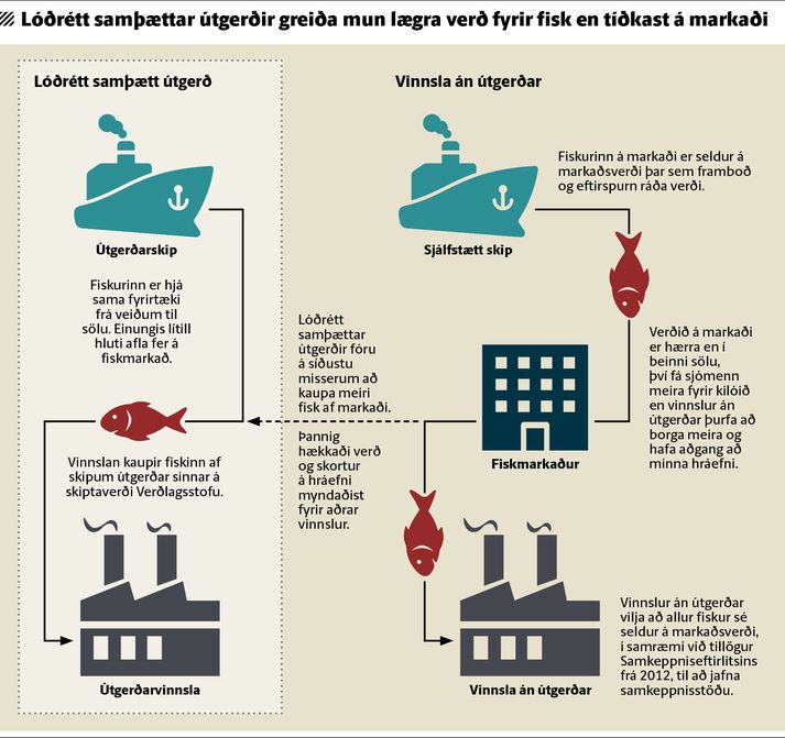 Fyrirkomulag verðmyndunar á fiski er með tvennum hætti