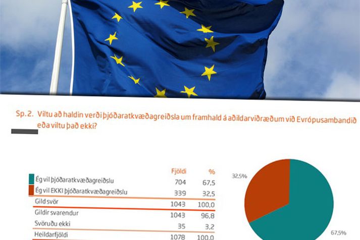 67,5% vilja þjóðaratkvæðagreiðslu.