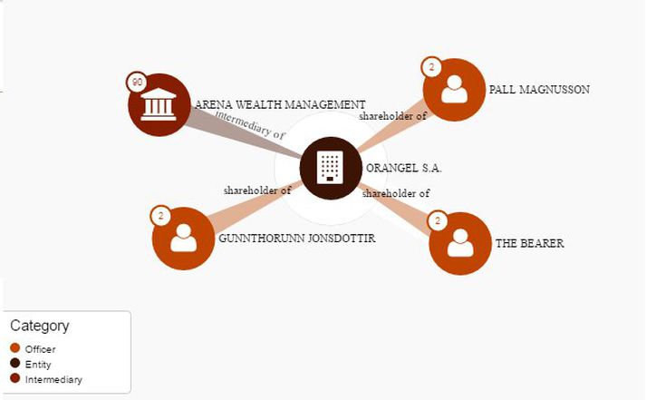 Páll Þór Magnússon og Gunnþórunn Jónsdóttir, tengdamóðir hans eru hluthafar í félaginu Orangel S.A. á Seych­elles-eyjum sem á félagið Olinto ehf. Olinto var stofnað árið 2014 og samkvæmt ársreikningi þess árs nema eignir þess 63,1 milljón króna en á móti nema viðskiptaskuldir þess 63,6 milljónum króna. Eignastýringarfyrirtækið Arena Wealth Management í Lúxem­borg er skráður milliliður fyrir öll félögin sem áður voru í beinni eigu fyrrum stjórnenda og eigenda Icecapital.