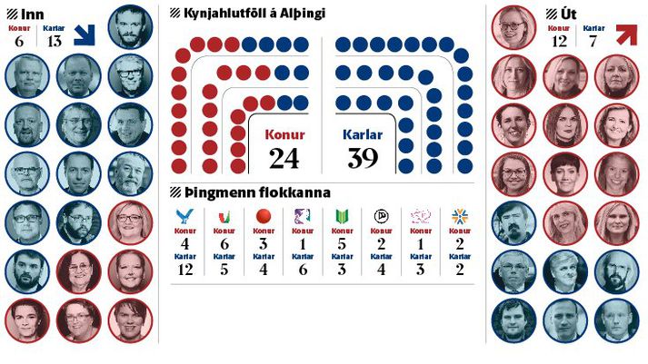 Þessar breytingar urðu á þinginu.