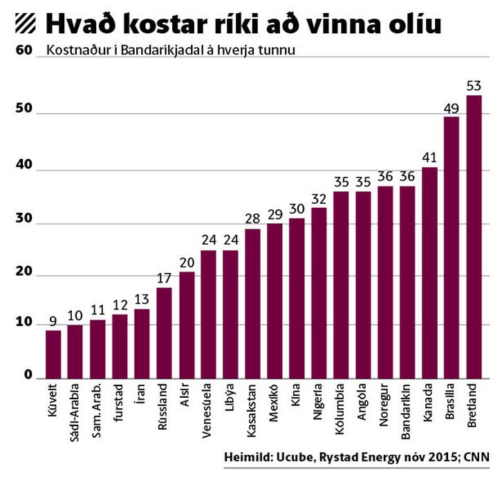 Olíuvinnsla fæstra ríkja stendur undir sér miðað við núvernadi olíuverð.