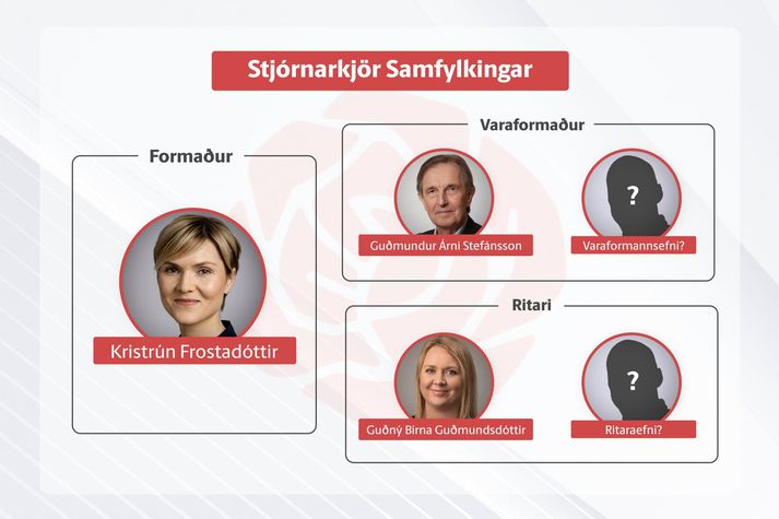 Kristrún Frostadóttir verður áfram formaður Samfylkingarinnar en það er spurning hvort aðrar breytingar verða á forystunni.