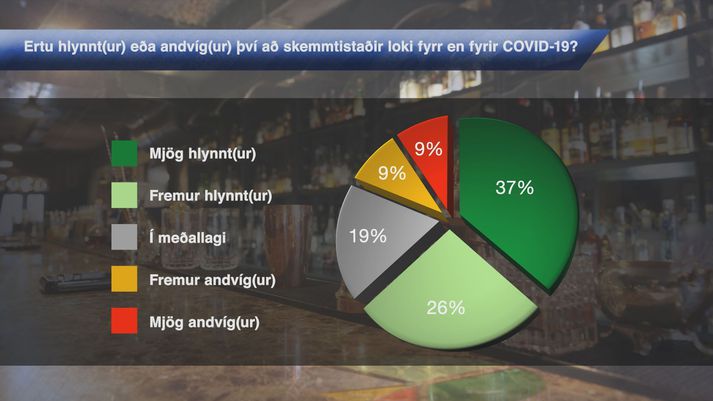 Flestir vilja að framvegis verði skemmtistaðir opnir skemur en fyrir heimsfaraldur.