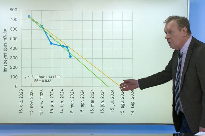 Kristján Már fór yfir spá tveggja jarðvísindamanna sem hafa reiknað út að ef kvikuinnflæði fylgir línulegri þróun þá ljúki umbrotunum við Grindavík síðsumars.