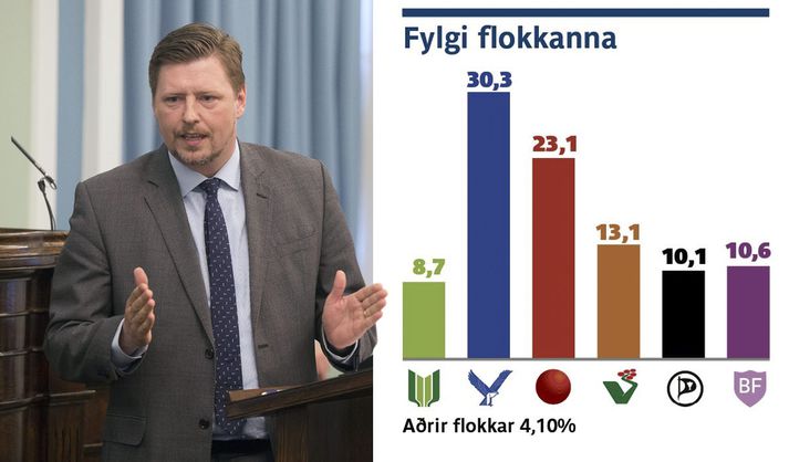 Fylgi Framsóknarflokks hríðfellur í könnun Fréttablaðsins. Höskuldur Þórhallsson segir flokkinn þurfa að skýra út fyrir þjóðinni hvað flokurinn er að gera.