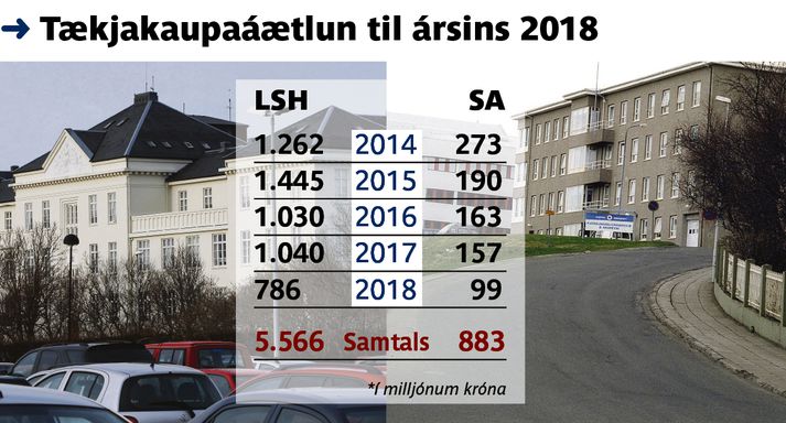 Stóru sjúkrahúsin í Reykjavík og á Akureyri sjá loksins til sólar hvað varðar tækjabúnað.