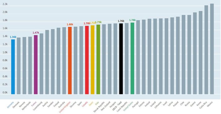 Íslendingar vinna 1487 klukkustundir að meðaltali á ári samkvæmt tölum Hagstofunnar fyrir árið 2017.