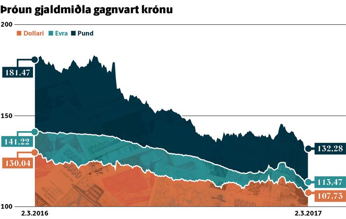 Gengi gjaldmiðla undanfarin misseri.