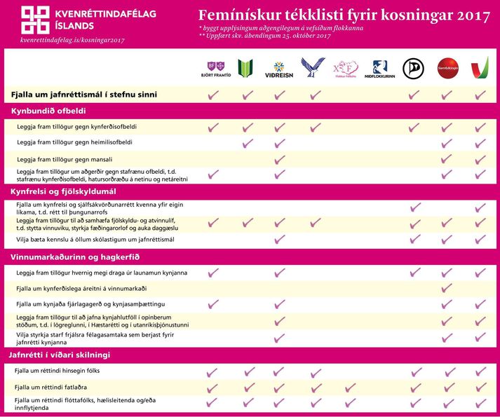 Kvenréttindafélag Ísland gerði listann úr stefnuskrám framboðsflokkanna.