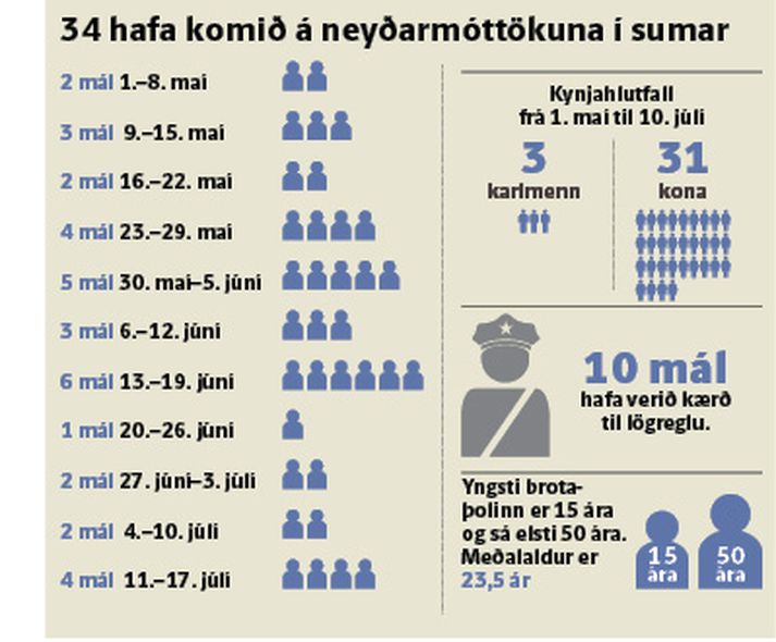 34 hafa komið á neyðarmóttökuna í sumar