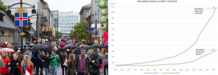 Íslendingar gætu verið yfir milljón manns.