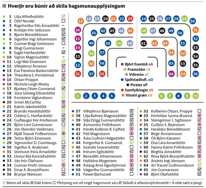 Myndin sýnir hverjir nýkjörinna þingmanna hafa skilað inn hagsmunaskráningu og hverjir ekki.
