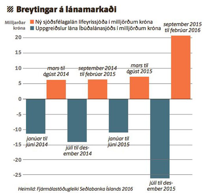 Uppgreiðslur lána hjá Íbúðalánasjóði hafa aukist verulega en lífeyrissjóðir hafa lánað margfalt meira gegnum sjóðsfélagalán.